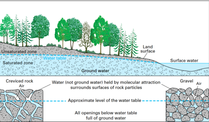 बोर करने के लिए पानी कैसे पता लगाए | how to find water to bore
