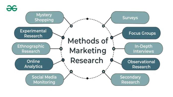 विपणन अनुसंधान विधियों का वर्णन करें || describe Marketing research methods