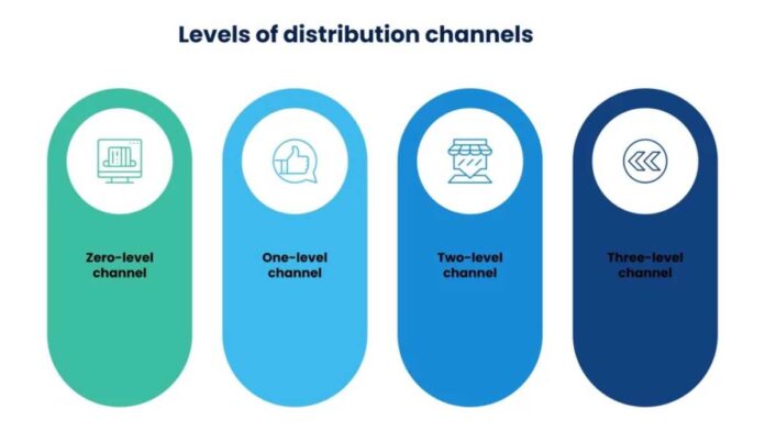 वितरण चैनल प्रबंधन का वर्णन करें || describe Distribution channel management
